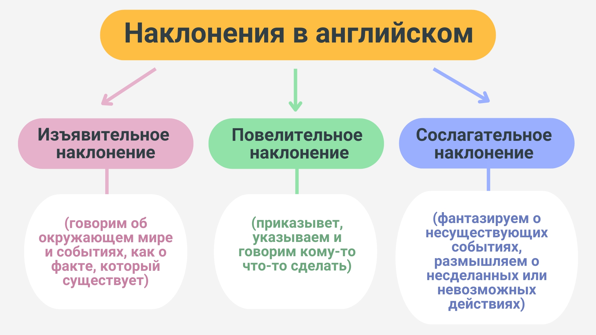 Виды наклонений в английском языке